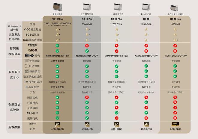 影RS 10 Plus上市 售价6499元ag旗舰厅app极米4K护眼三色激光云台投(图1)